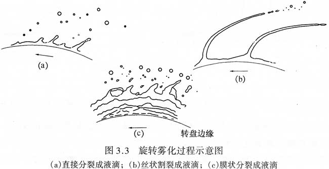 旋流霧化過程示意圖